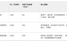 怎么判单企业估值高低(制造业企业 PB 与 ROE 对比)